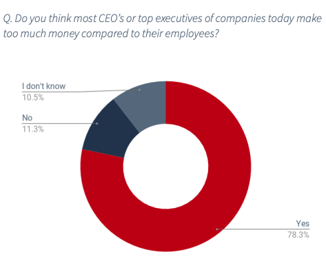 78% of US workers think CEOs and top executives make too much money compared to their employees.