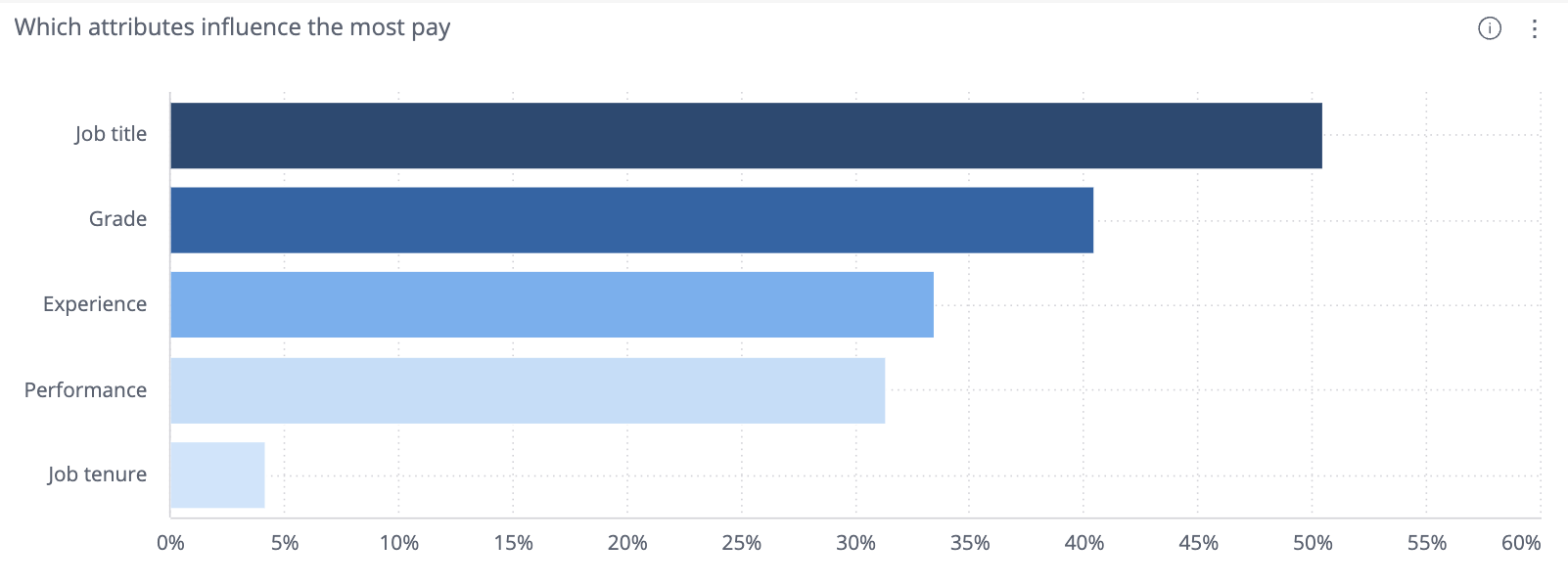 pay influence factors pay influence factors
