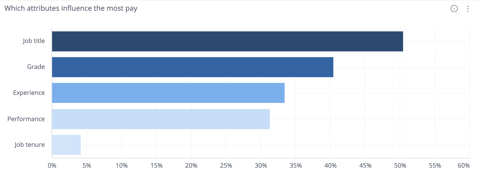 pay influence factors